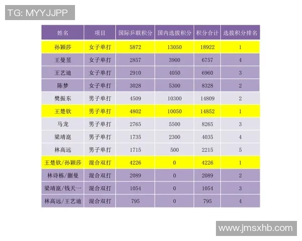 南京乒乓球队在奥运会积分榜上以55分稳居第一名展现强大实力